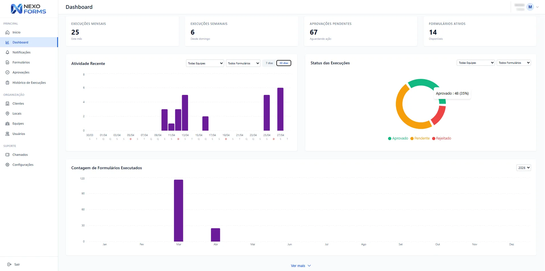 Painel do NexoForms mostrando execuções do mês, aprovações pendentes, formulários ativos e gráficos de status das execuções